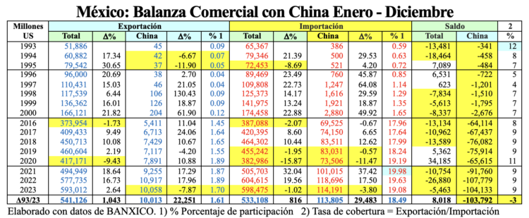 México-China Arnulfo